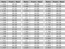 219 Gear Chart Shifter Gear Chart Swedetech Gear Chart Kart