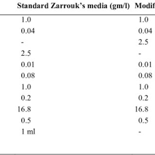 * 6 botol grow ink dtf/ dtg all in one @100gr per botol (cyan, magenta, yellow, black, white, white). Pdf Effect Of Modified Zarrouk S Medium On Growth Of Different Spirulina Strains