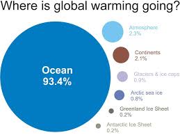 Where Is Warming Going Global Warming Global Warming Climate Change Climate Change