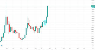 Bitcoin, the most dominant and primitive crypto, currently is battling hard to keep up above certain levels. Don T Buy Bitcoin Now Wait For These Levels Technical Analysis Altcoin Buzz