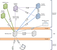 Deploying Mobility In A Dmz