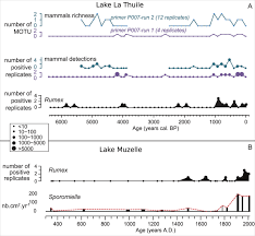 This simple and elegant rectangular table is suitable for the kitchen and dining room and can be used in various styles. New Insights On Lake Sediment Dna From The Catchment Importance Of Taphonomic And Analytical Issues On The Record Quality Scientific Reports