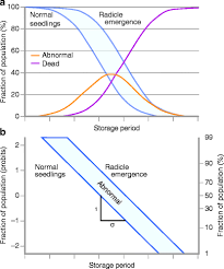 Longevity Storage And Deterioration Springerlink