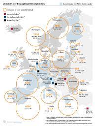 Der einlagensicherungsfonds ist zur sicherheit des geldes der bürger eingerichtet worden, für den fall, dass eine bank konkurs anmeldet. Volumina Der Einlagensicherungsfonds In Europa