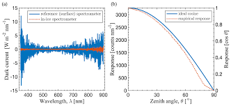 TC - Spectral attenuation coefficients from measurements of light  transmission in bare ice on the Greenland Ice Sheet