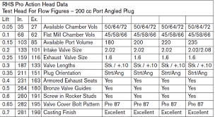 The Complete Cylinder Head Guide For Chevy Small Block Engines