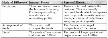 Rbse Solutions For Class 11 Business Studies Chapter 5 Business Capital Finance