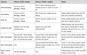Apple Thoughts Comparison Chart Of Gsm And Cdma Iphones