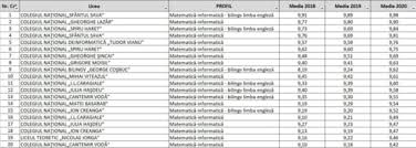 Media aritmetică a mediilor de admitere ale tuturor elevilor de la toate specializările de la liceul respectiv. Evaluare Nationala 2021 Cele Mai Mari Medii De Admitere La Liceele Din Bucuresti Intre Anii 2018 2020 Statistica Mobile