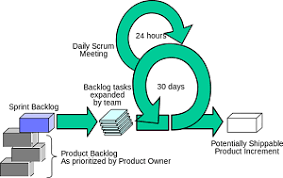 Scrum Process Flow Diagram Development Study Com