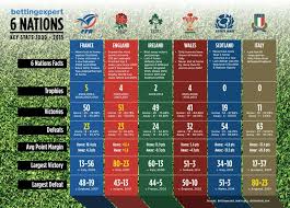 L'ancêtre de cette compétition est le tournoi des quatre nations (home nations. 2015 Jan Rugby Six Nation En Jpg 1000 719 Six Nations Six Nations Rugby England Ireland