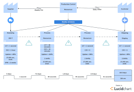 Six Sigma Methodology Value Stream Map Template Project Management Templates Project Management Logistics Management