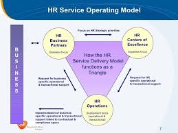 Image Result For Human Resources Operating Model