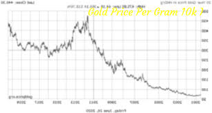 10 Gram Gold Price In Hong Kong In 2020 Gold Price Gold Price Chart Gold Price In India