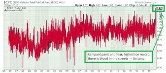 The Keystone Speculator Cpc Put Call Ratio Daily Chart