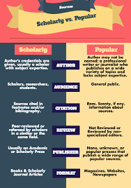 Infographic Comparing Scholarly And Popular Sources Popular Authors Infographic Teaching