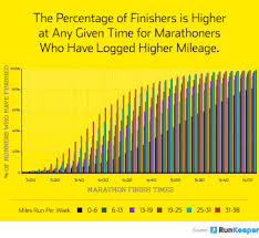 Runners With More Training Miles Finish Marathons Faster