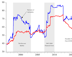 Image of graph showing the stock market volatility during the COVID19 pandemic