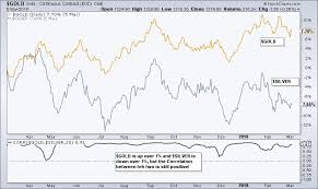 The Strange Correlation Between Gold And Silver Plus
