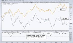 the strange correlation between gold and silver plus