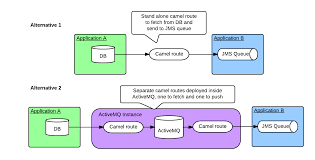 We will use it to. Stand Alone Camel Route Or Separate Routes Inside Activemq Stack Overflow
