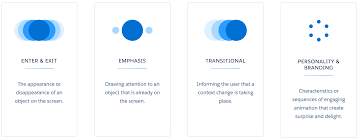 Animation Types In Salesforce Lightning Design System Are Categorized In A Different Way To Futurelearn Design System Design Animation Types
