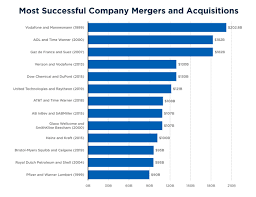 The ultimate guide to mergers & acquisitions: 13 Largest M A Deals Of All Times Top Acquisition Examples