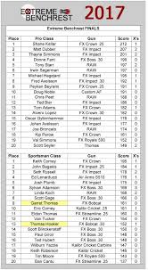 Fx Airguns Dominated The 2017 Extreme Benchrest Long Range