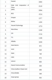 At the beginning of this brand, it was famous for its arrogant advertising fees. Ranking List Of Invention Patent Grants Of Chinese Companies In The First Half Of 2020 Lexology