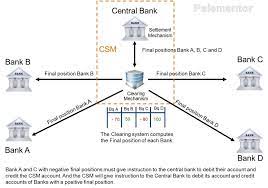 Economics of money and banking. Clearing And Settlement Mechanisms Multilateral Clearing Paiementor