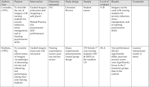 I have tried searching cinhal/proquest medline, psychlit, and library suikkala a. Application Of Guided Imagery To Facilitate The Transition Of New Graduate Registered Nurses The Journal Of Continuing Education In Nursing