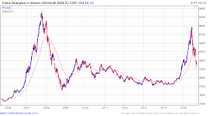 china just killed the world 039 s biggest stock index