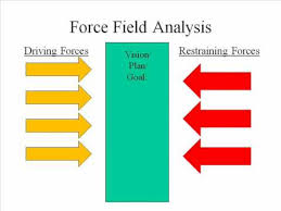 Force Field Analysis Analyzing The Pressures For And