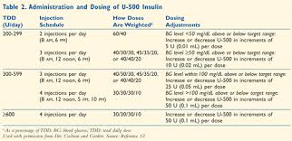 U 500 Insulin Not For Ordinary Use