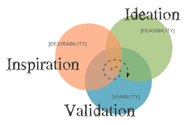 Startup Design Toolkit Design Thinking Concept Startup Infographic What Is Design Startup Design