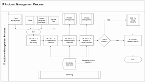 2 148 2 Incident Management Process Internal Revenue Service