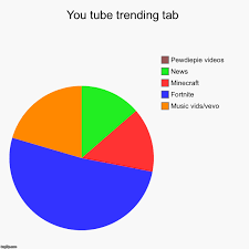 You Tube Trending Tab Imgflip