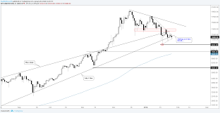 Bitcoin Ethereum Are Building Explosive Short Term Chart