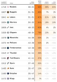 The 2019 nba playoffs continue on wednesday evening with the milwaukee bucks vs. Our Way Too Early Projections For The 2019 20 Nba Season Fivethirtyeight