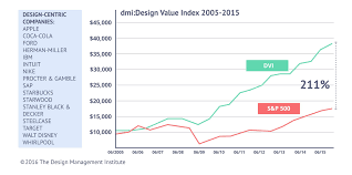 Its segments are wholesale, consumer direct and corporate and other. The Value Of Design Thinking In Business Toptal