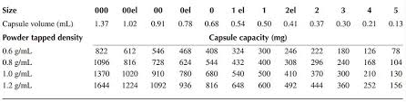 Hard Gelatin Capsules Formulation And Manufacturing