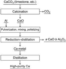 It is a white, caustic, alkaline, crystalline solid at room temperature. Calcium Metal An Overview Sciencedirect Topics