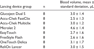 blood volumes collected across 8 different lancing devices