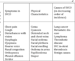 These symptoms become more noticeable for individuals that are naturally calm and easygoing. Table 1 From Favourable Prognosis When Lung Cancer Patients With Superior Vena Cava Obstruction Svco Are Referred Promptly To Ebus Tbna Prior To Medical Or Surgical Management Semantic Scholar