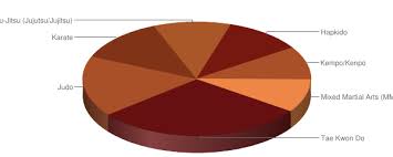 Join redirewards for additional savings! Martial Arts Schools Studios Dojos In Alsip Illinois