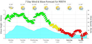 Check detailed weather information of perth including weekly report, current temperature, morning and evening report etc. 1wxh0 Ezfvtglm