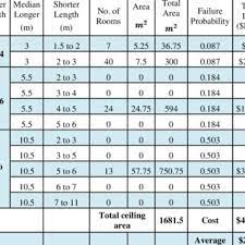 Online calculator for calculating the amount of material needed on a suspended ceiling. Ceiling Replacement Cost Calculation Of 4th Floor Of Engineering Building Download Table