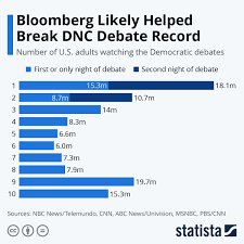 Chart Bloomberg Likely Helped Break Dnc Debate Record Statista