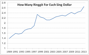 Analyze historical currency charts or live singapore dollar / singapore dollar rates and get free rate alerts directly to your email. Exchange Rate Trap Ringgit Vs Singapore S Dollar 1 Million Dollar Blog