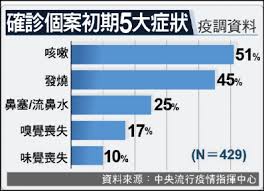 今日新增確診數 = (cdc發佈之新增確診數) 請點此連結, 查閱校正回歸相關資料. æ–°å† ç—…æ¯'èˆ‡sars å·®åˆ¥ ä¸€å¼µåœ–è¡¨ç§'æ‡‚å·®åˆ¥ å«è»Šå§